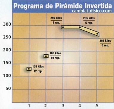 pirámide invertida