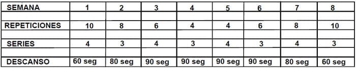 Series y repeticiones por semana de la rutina